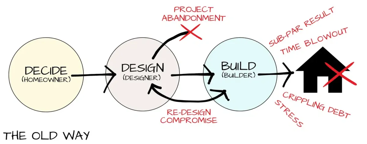The Old Way diagram