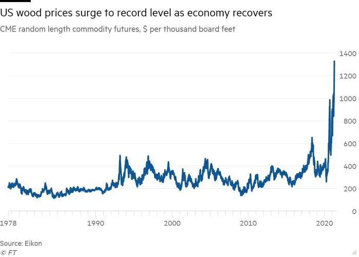 US wood prices surge to record level