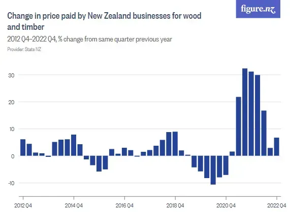NZ building material price index