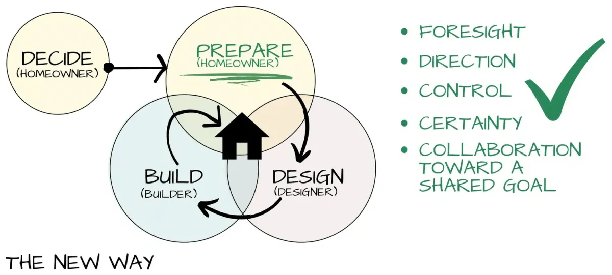 The New Way diagram